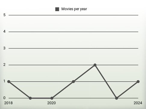 Movies per year