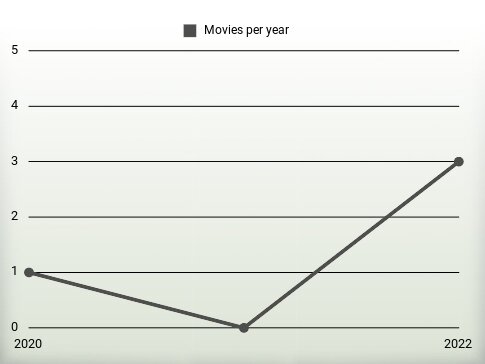 Movies per year