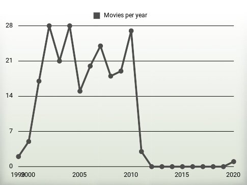 Movies per year