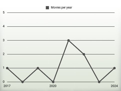 Movies per year