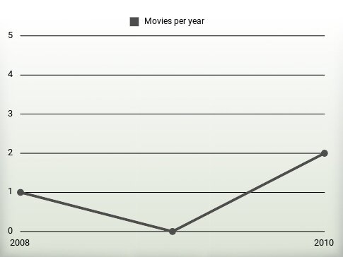 Movies per year