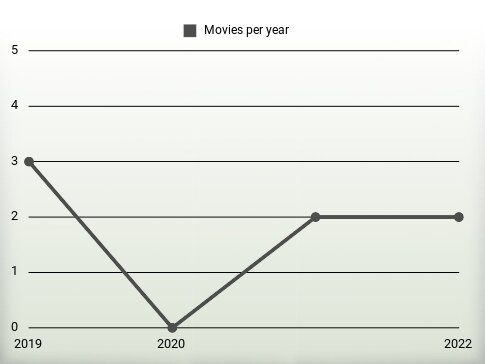 Movies per year