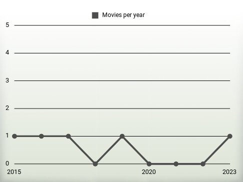 Movies per year