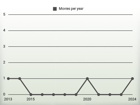 Movies per year