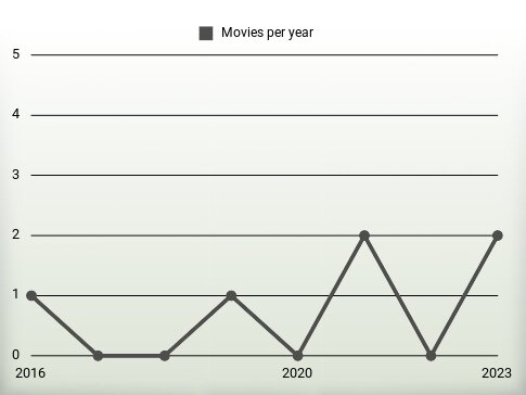 Movies per year