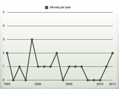 Movies per year