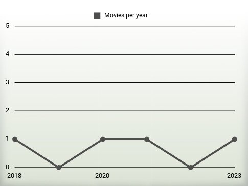 Movies per year