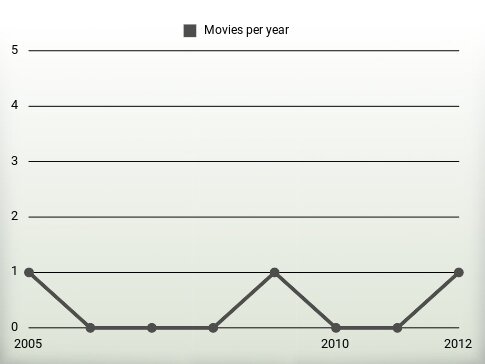 Movies per year