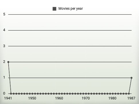 Movies per year