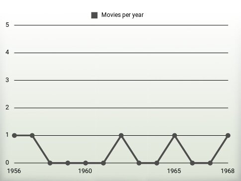 Movies per year