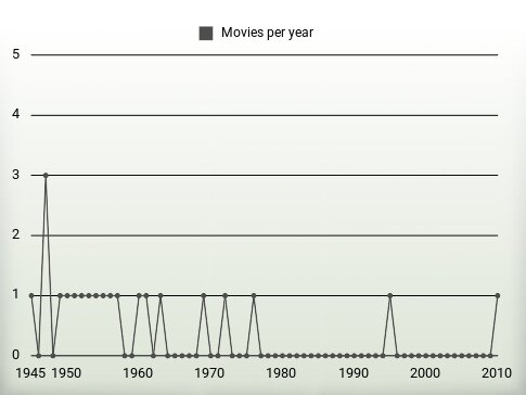 Movies per year