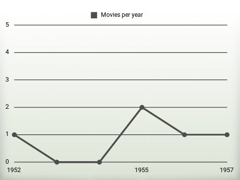 Movies per year