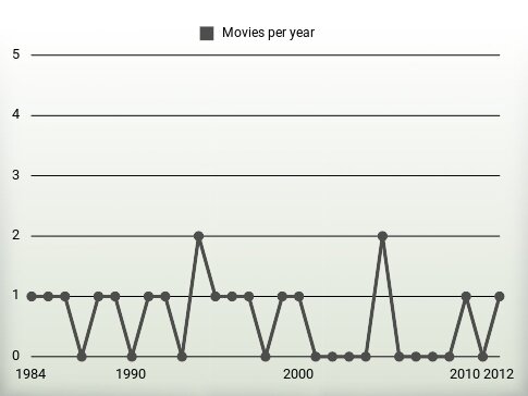 Movies per year