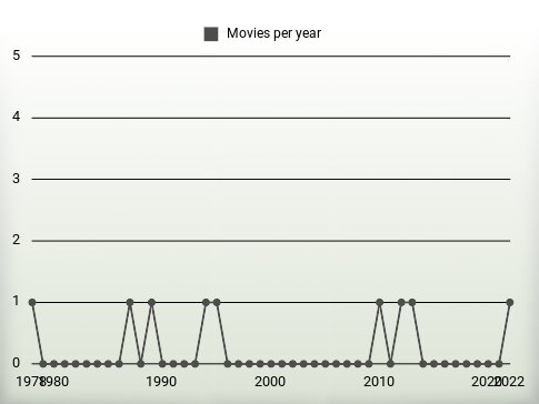 Movies per year