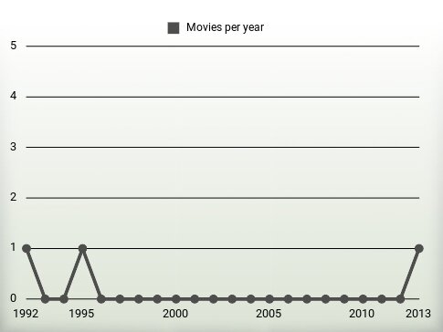 Movies per year