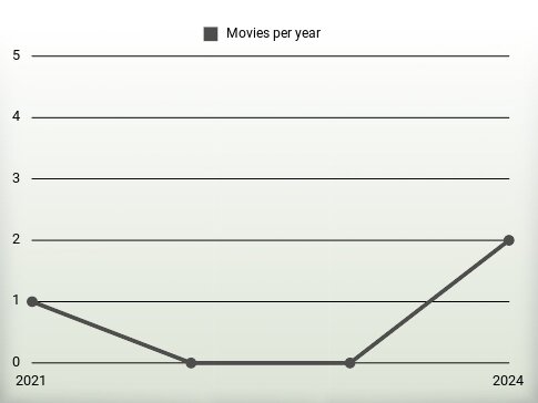 Movies per year