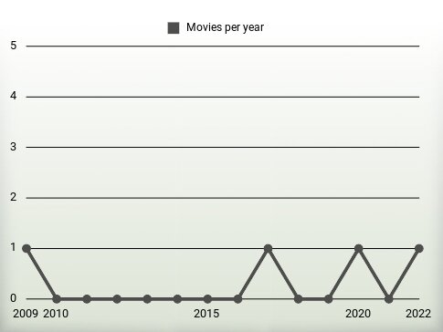 Movies per year