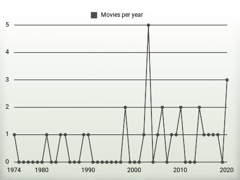 Movies per year