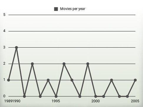 Movies per year