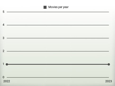 Movies per year