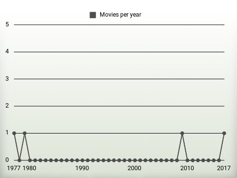 Movies per year