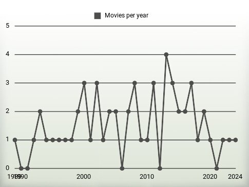 Movies per year