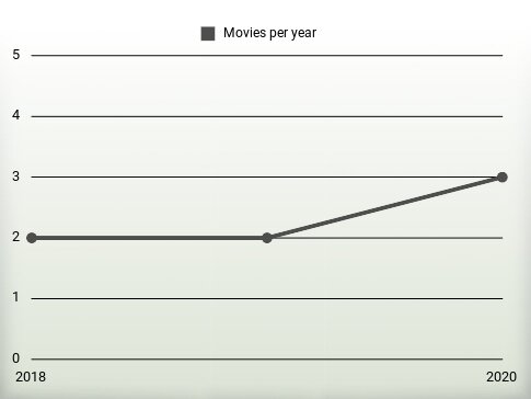 Movies per year