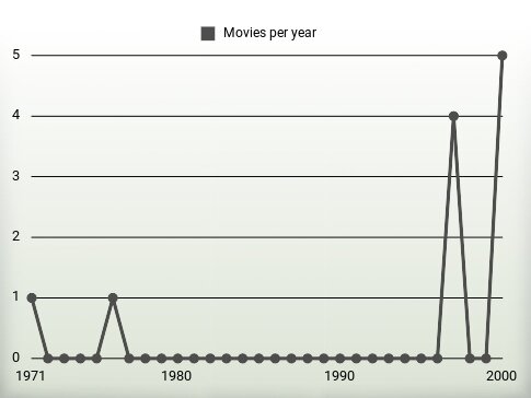 Movies per year