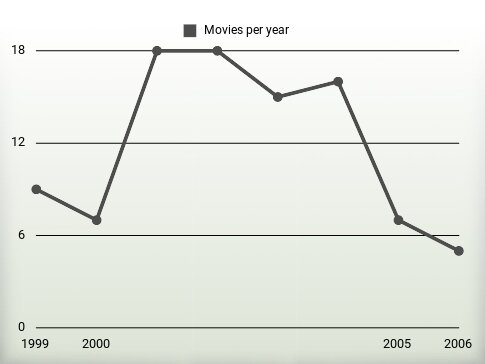 Movies per year