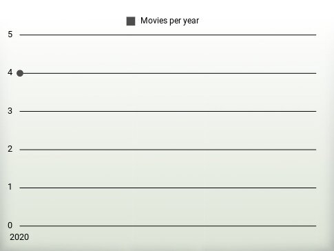 Movies per year