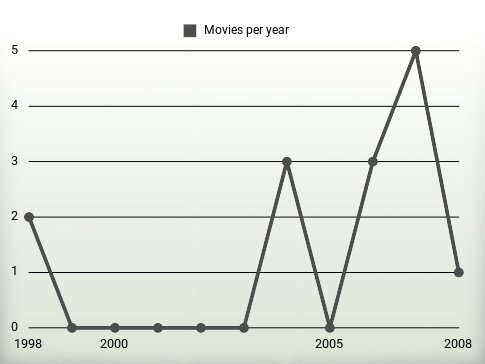 Movies per year