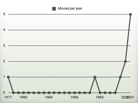 Movies per year