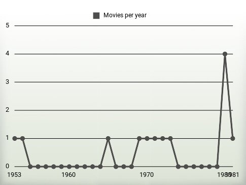 Movies per year