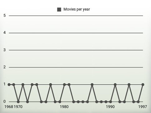 Movies per year