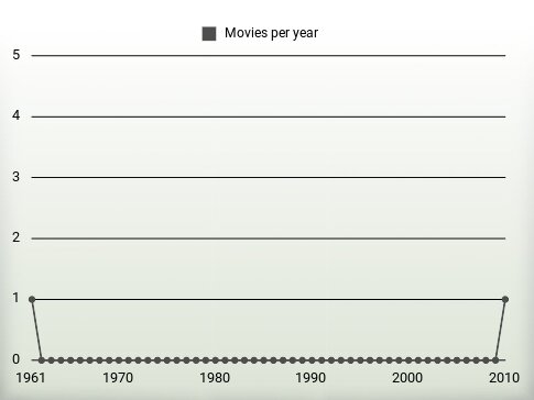 Movies per year