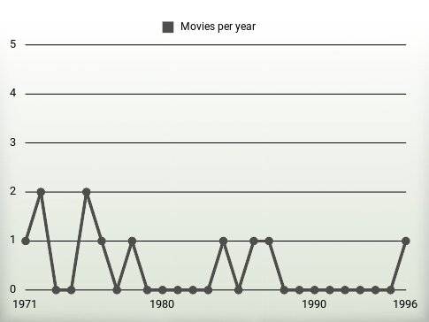 Movies per year