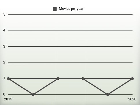 Movies per year