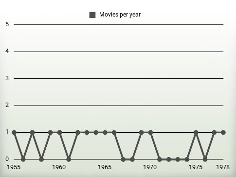 Movies per year