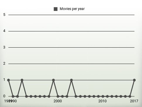 Movies per year