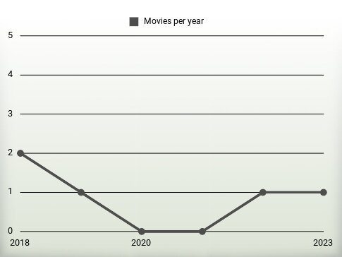 Movies per year