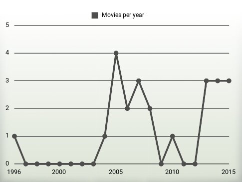 Movies per year