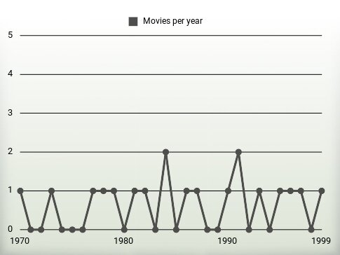 Movies per year