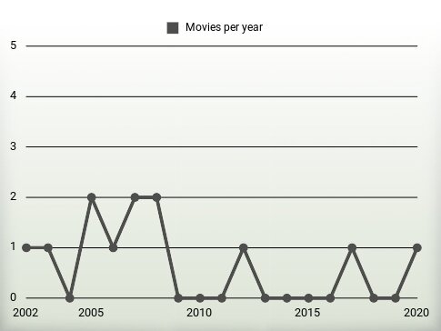 Movies per year