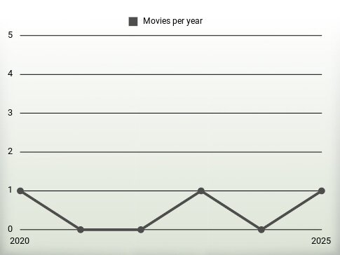 Movies per year