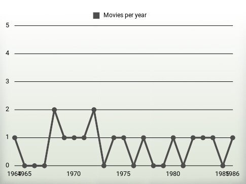 Movies per year