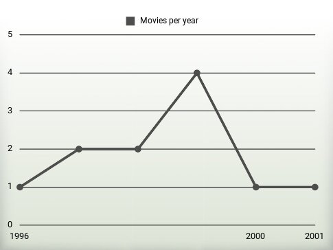 Movies per year