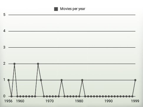 Movies per year