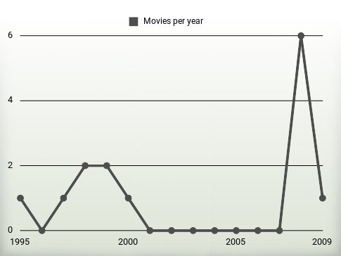 Movies per year