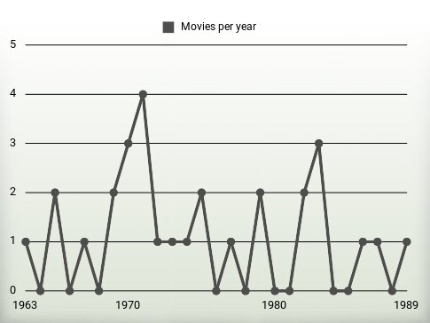 Movies per year