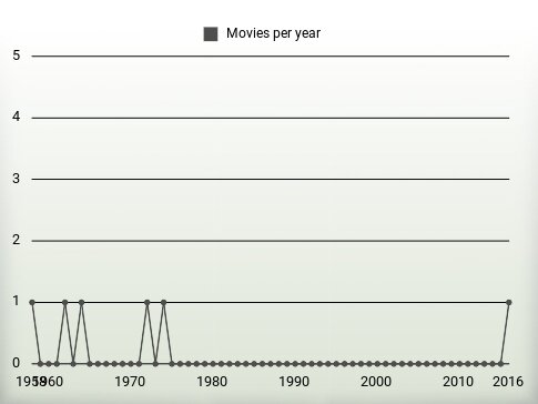 Movies per year